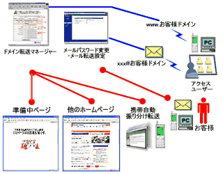 ドメイン転送 イメージ図