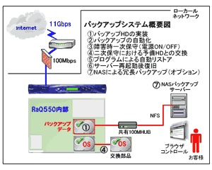 バックアップシステム概要図